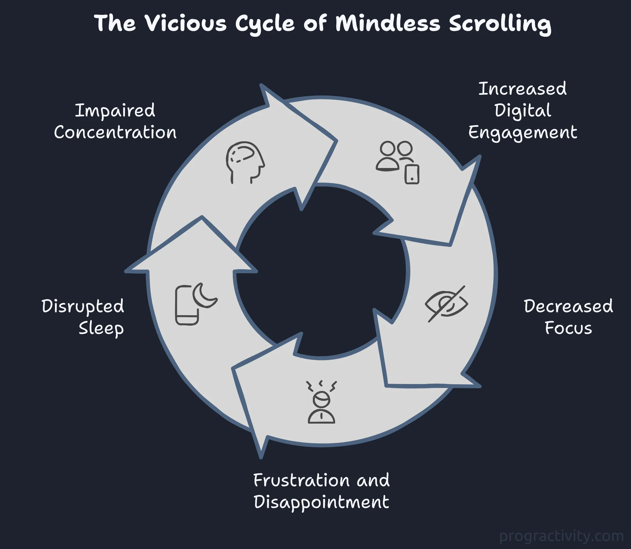 The Vicious Cycle of Mindless Scrolling Effects