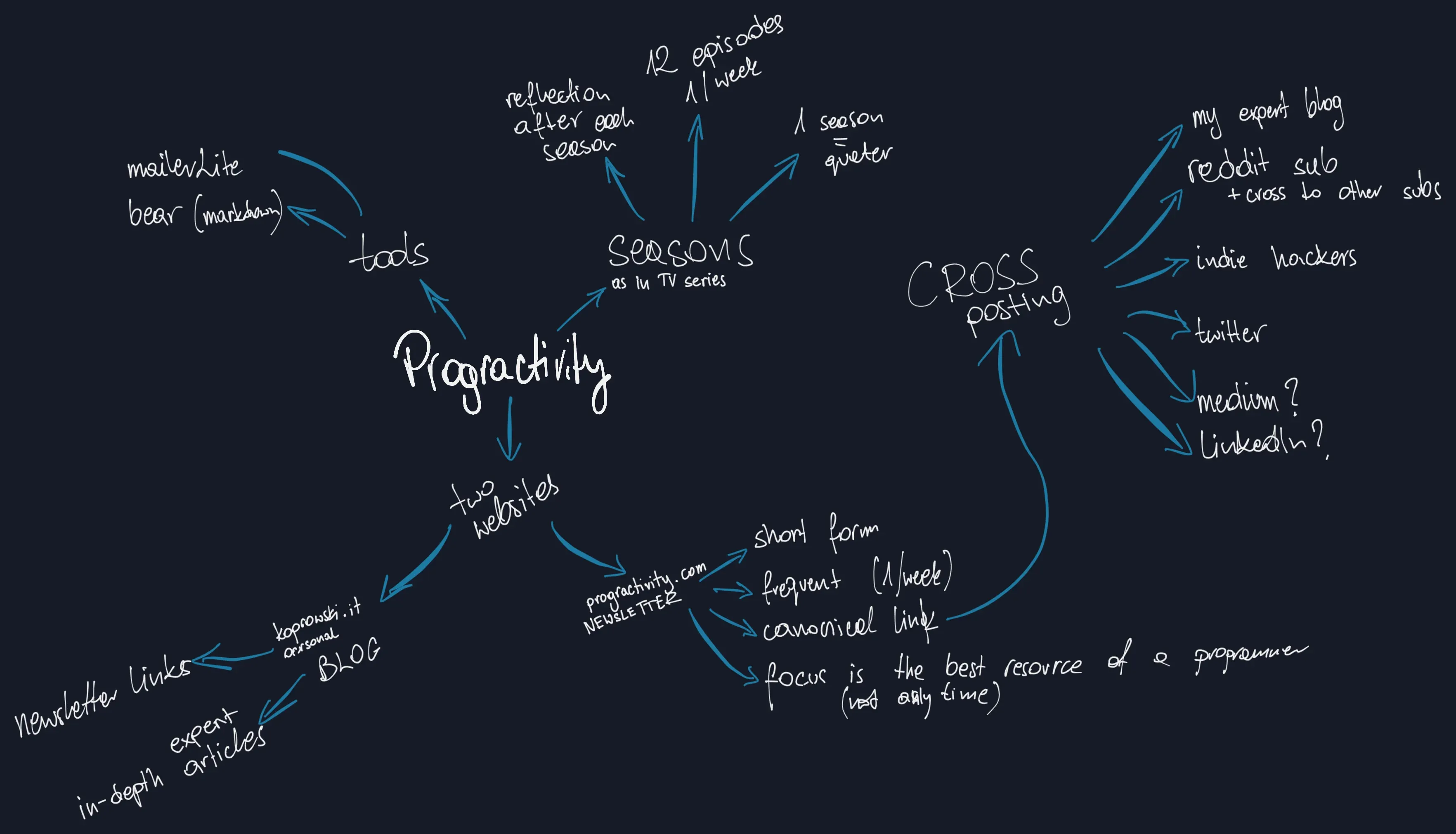 Progractivity mind map