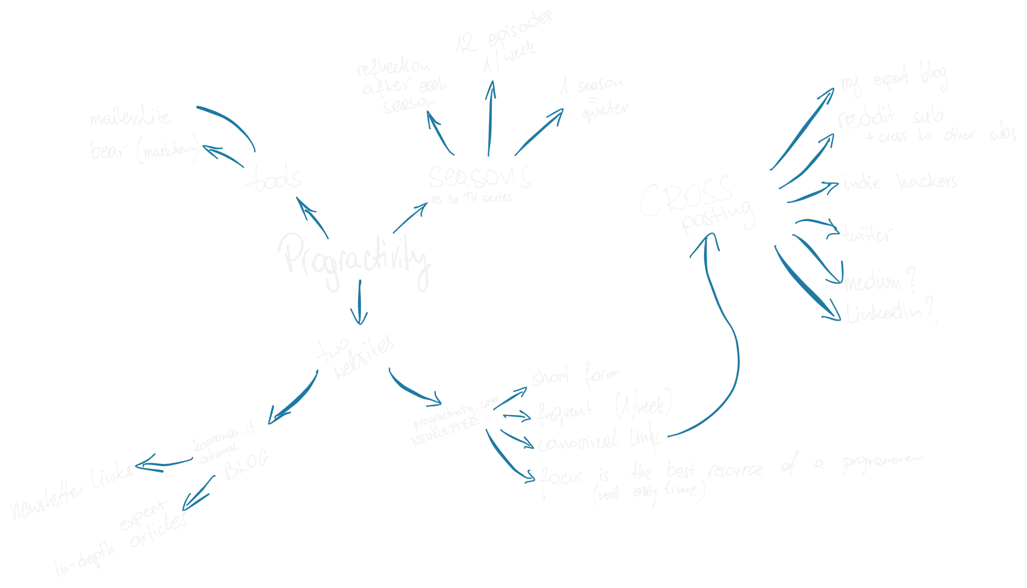 Progractivity mind map